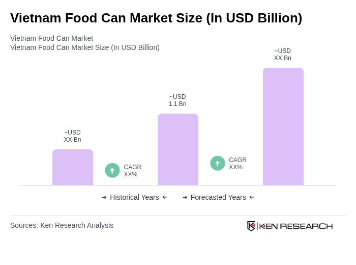 Vietnam Food Can Market Size